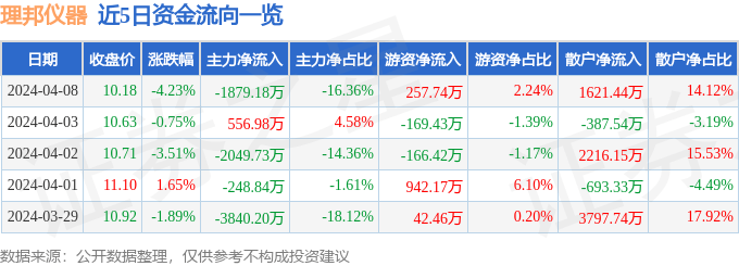 股票行情快報：理邦儀器（300206）4月8日主力資金凈賣出187918萬元插圖