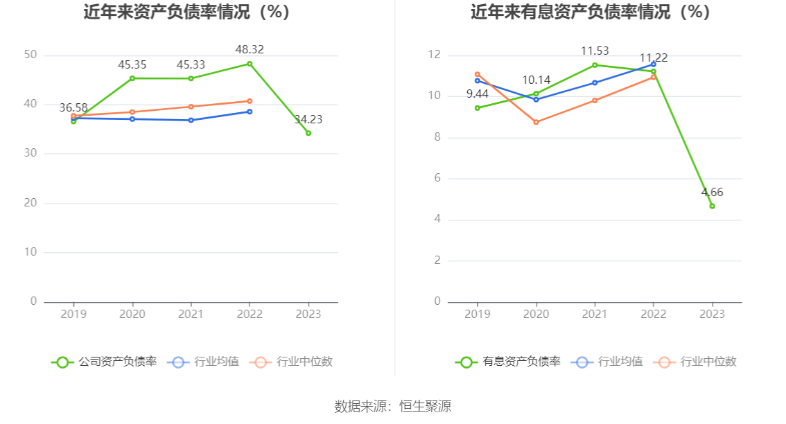 华纬科技2023年净利润同比增长4559拟10转42股派3元