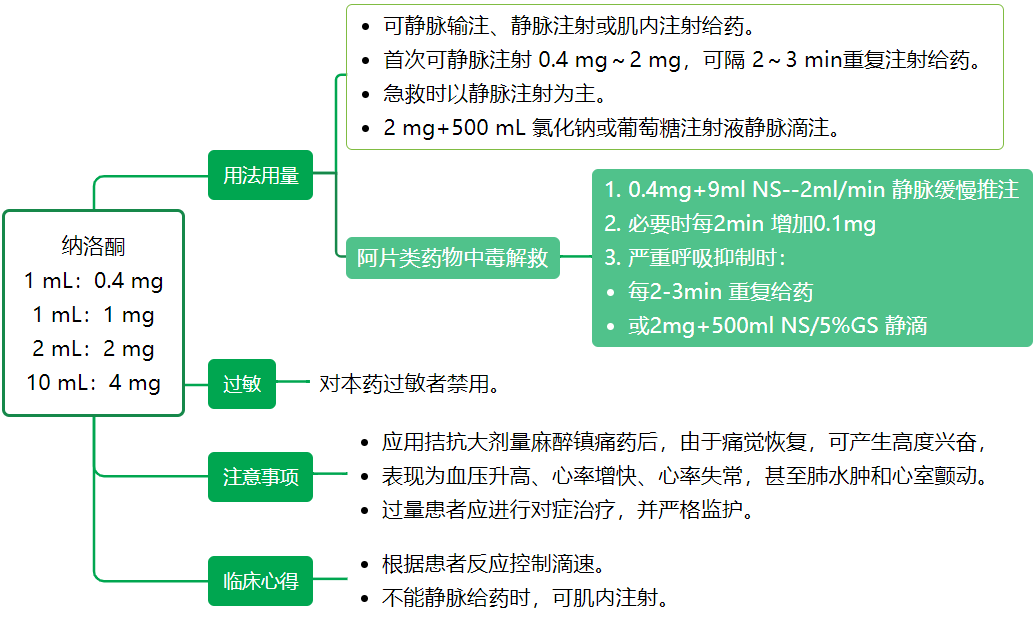 纳洛酮注射液的用法用量