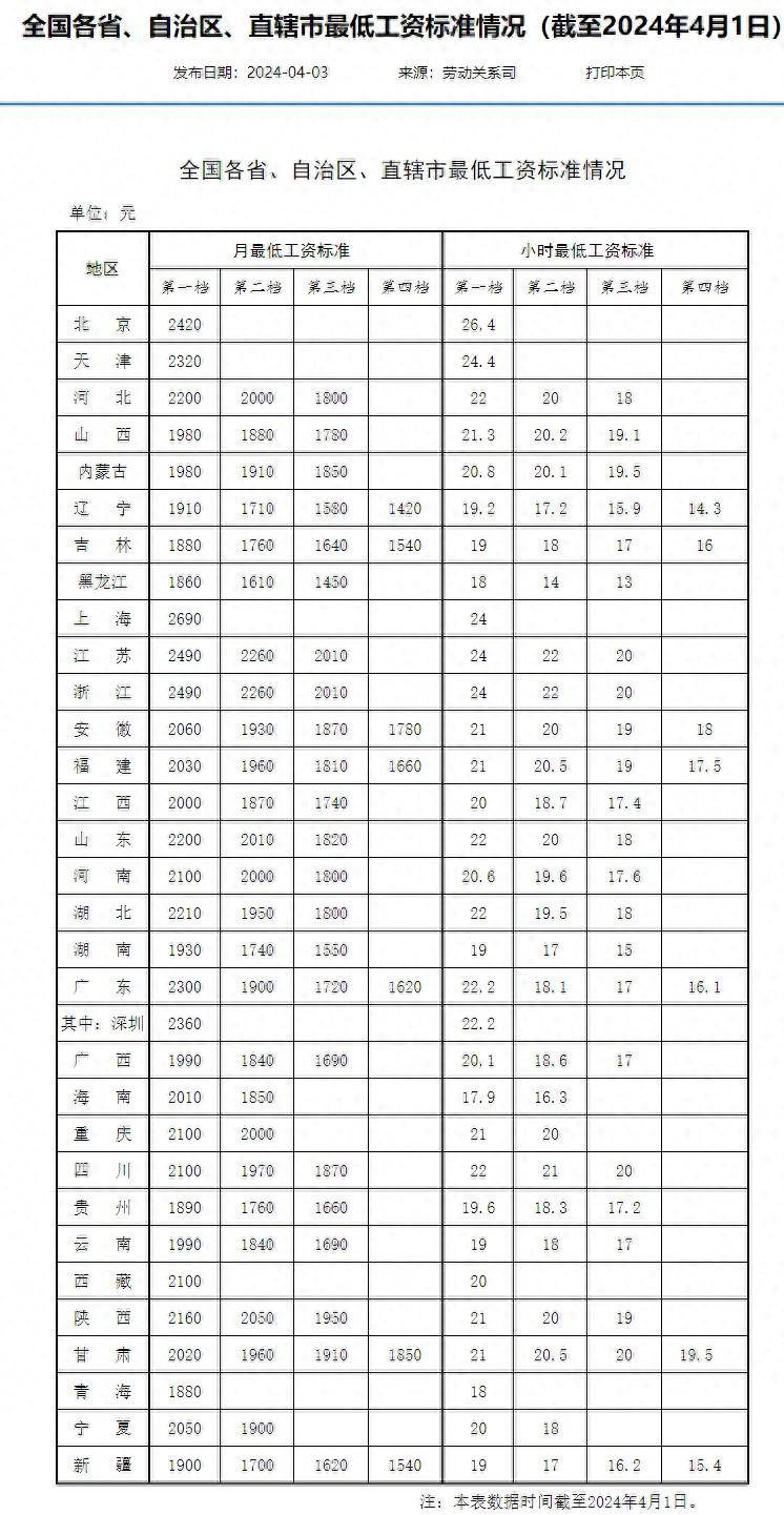 最新！河北最低工資標(biāo)準(zhǔn)→插圖