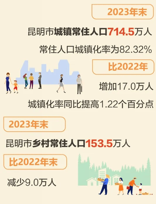 2024年昆明市区人口_官渡区162.95万人、五华区117.9万人……昆明最新常住人口数