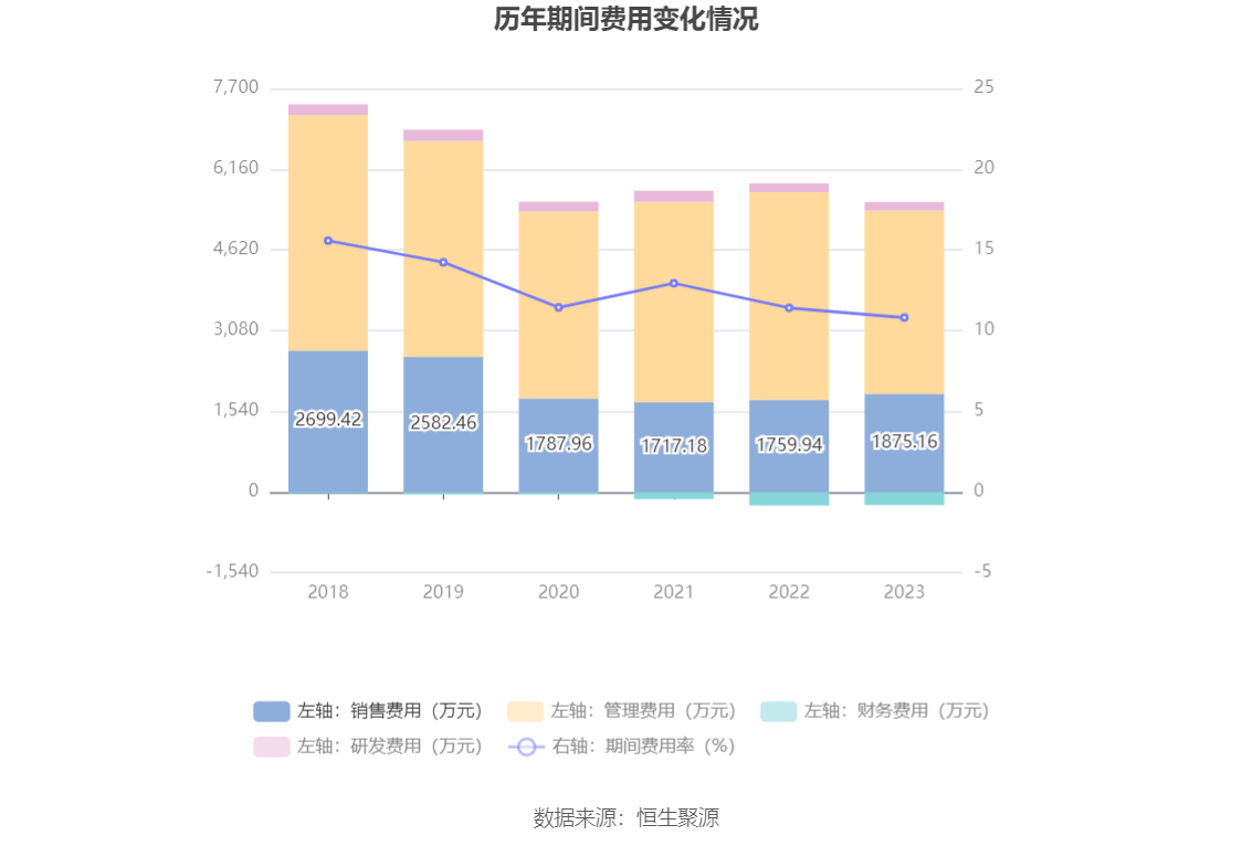 青岛食品2023年净利润同比下降582拟10转3股派3元