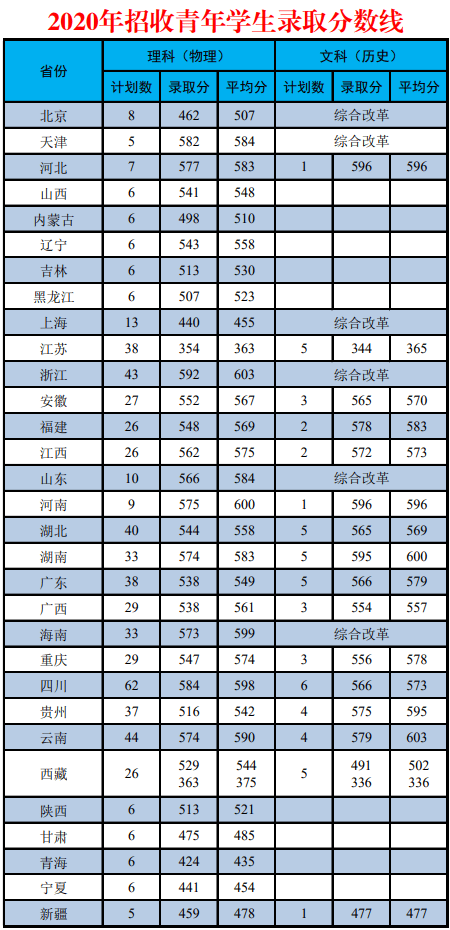27所军校录取分数线汇总