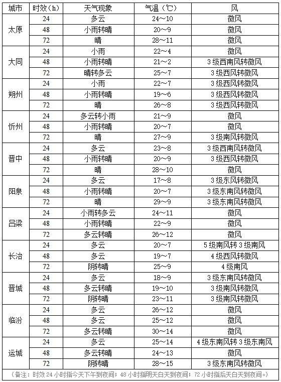 今明两天山西降雨持续,气温蹿升在何时?_太原_我省_部分