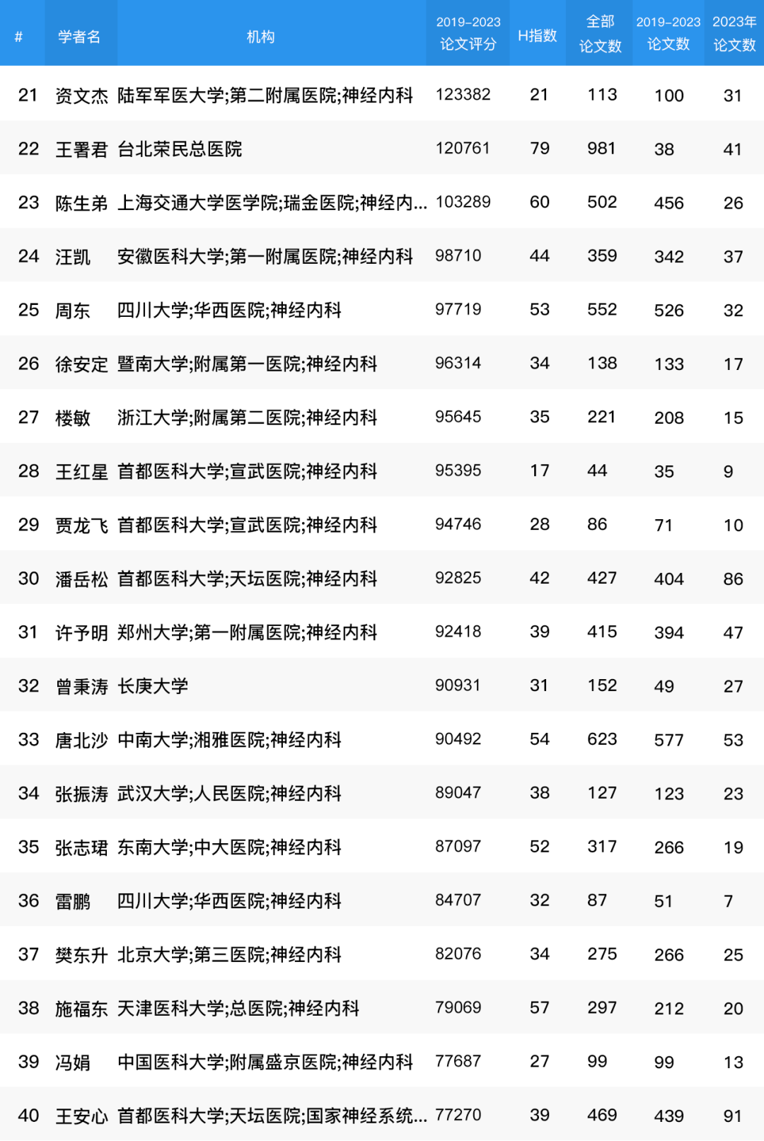 2024全国神经内科领域学者学术影响力排名（近5年学术影响力榜）