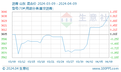 生意社:沥青市场行情窄幅走高_山东地区_价格_市场呈现