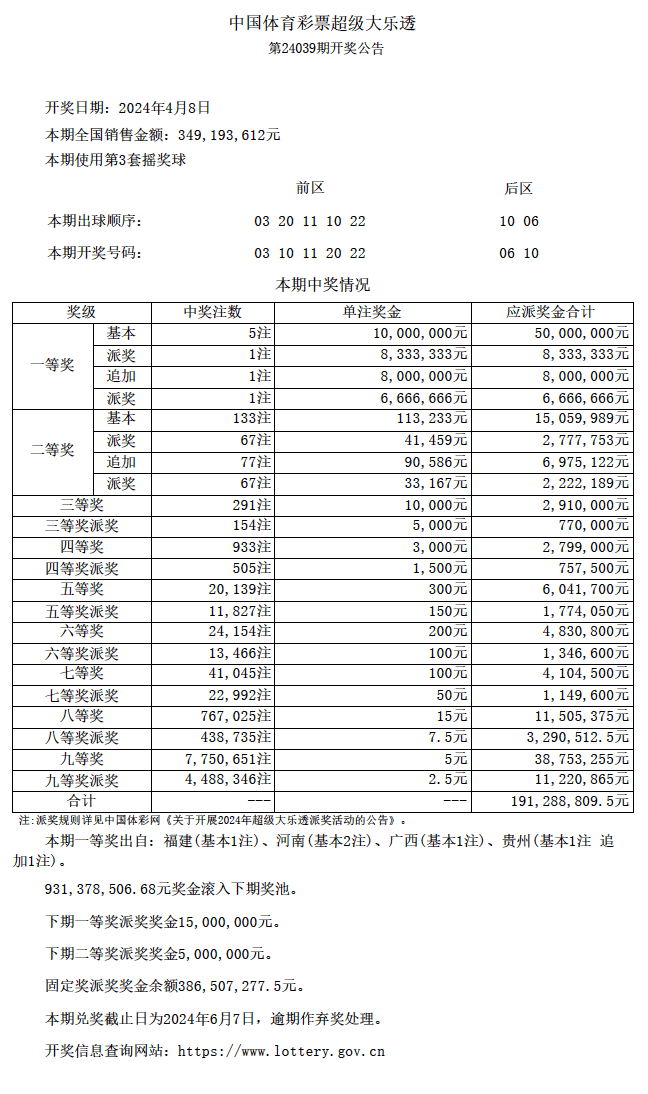 【大乐透开奖】24039期开出5注一等奖!花落福建,河南,广西,贵州