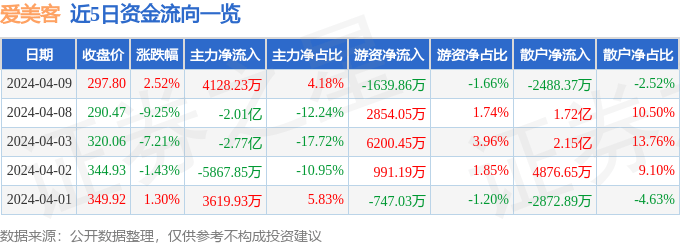 股票行情快报爱美客3008964月9日主力资金净买入412823万元
