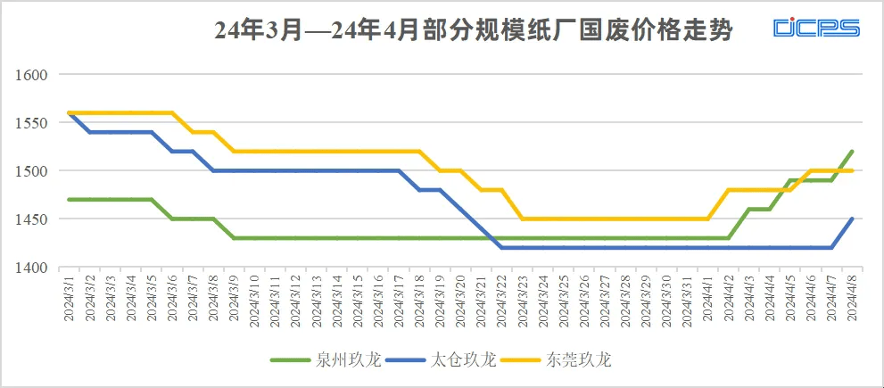 多家纸厂通知涨价!