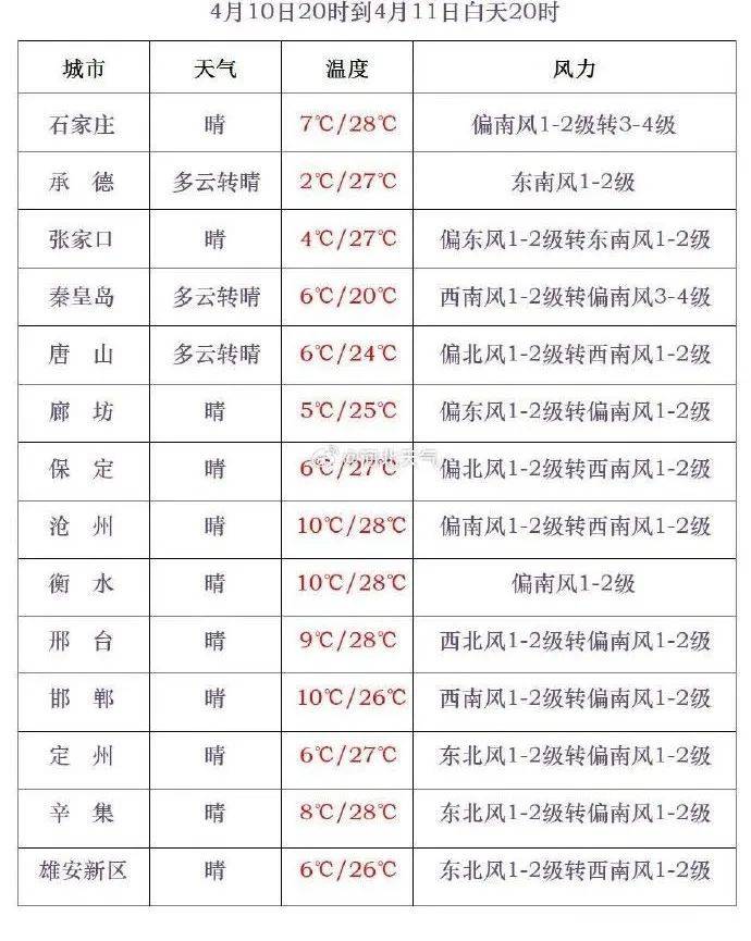石家庄下雨了今明两天河北这些地方有雷阵雨或阵雨