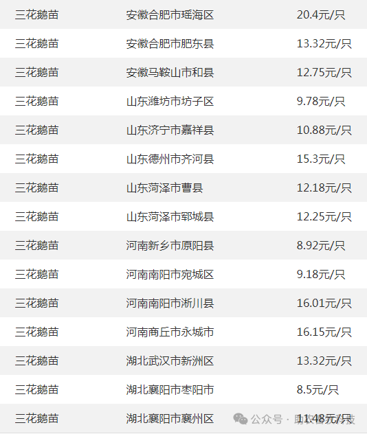 价格参考3全国部分地区鸭苗价格参考2全国部分地区鸭的价格参考1活鸭