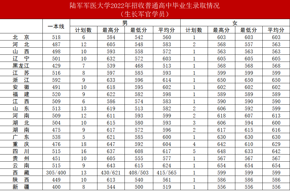 装甲兵学院042021年各省录取分数2022年各省录取分数陆军步兵学院03