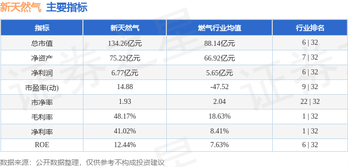 股票行情快报新天然气6033934月10日主力资金净卖出27135万元