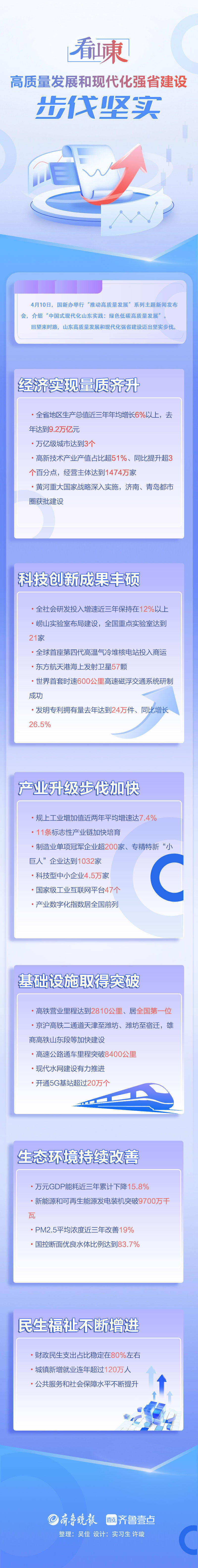 长图壹站|看山东,高质量发展和现代化强省建设步伐坚实!_许晨_许璇_设计