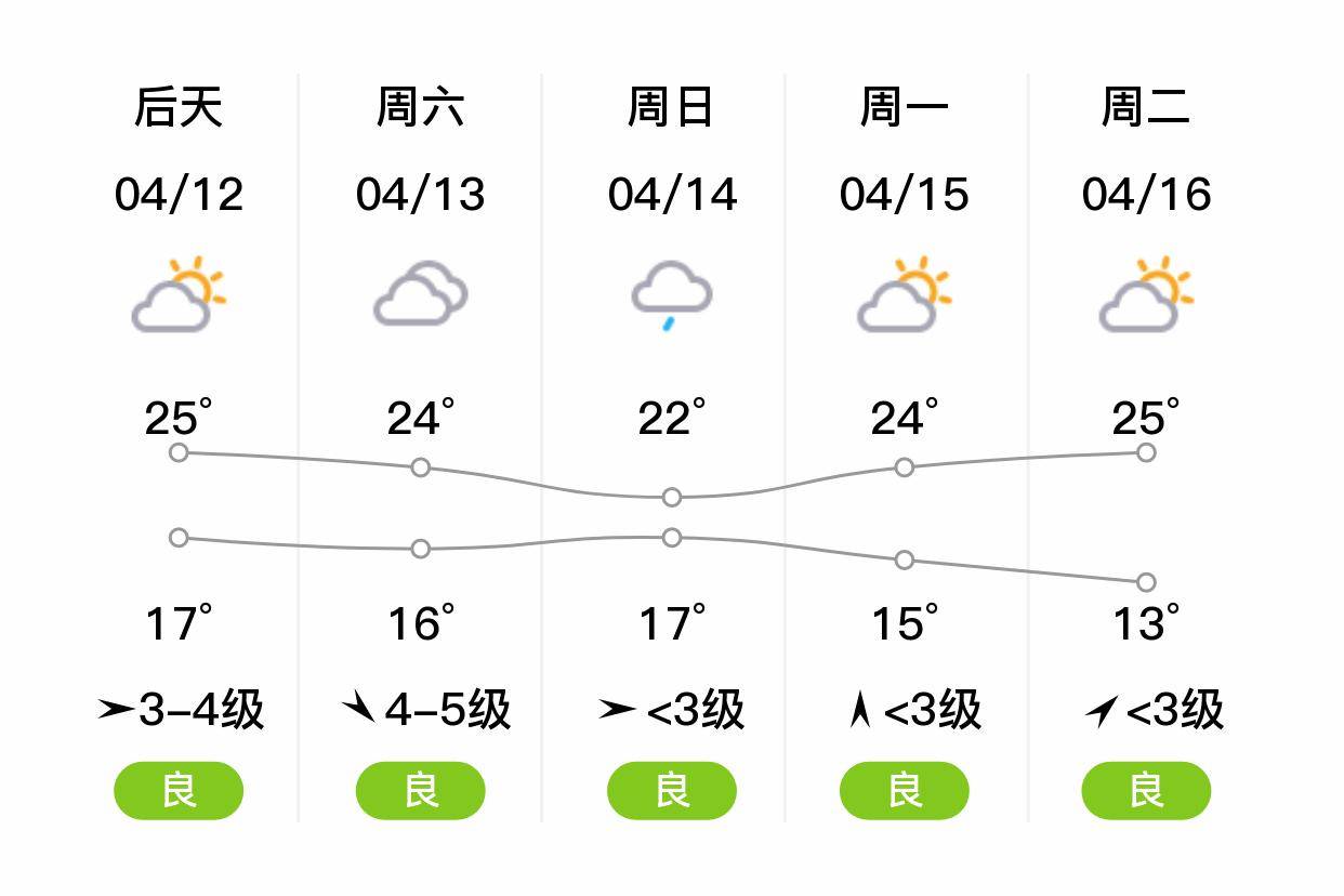 「南京栖霞」明日(4/11),阴,14~23℃,东风3~4级,空气质量良