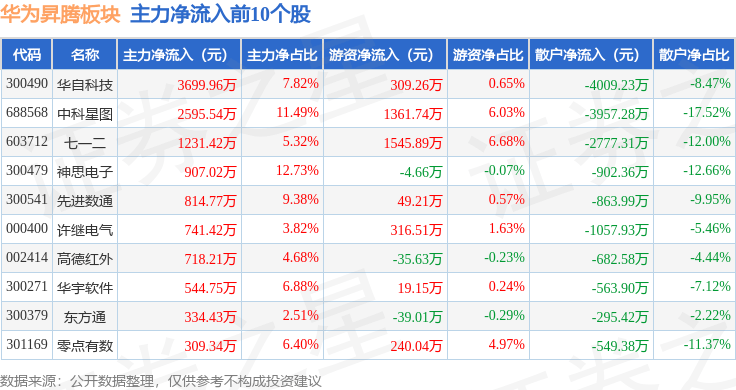 华为升腾板块4月9日跌0.01%,高新兴领跌,主力资金净流出7.
