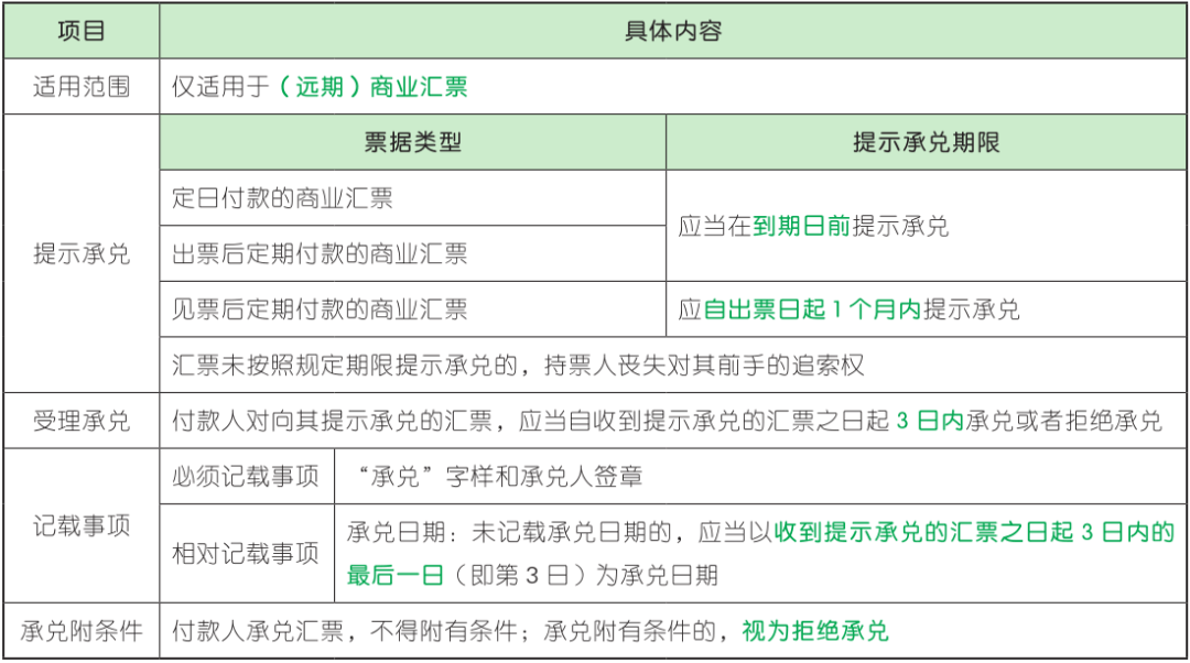 承兑2. 背书1. 出票票据行为考点5故选 c.