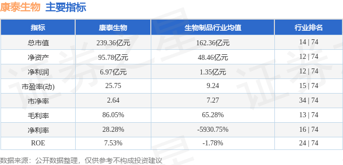 股票行情快报康泰生物3006014月10日主力资金净卖出992万元