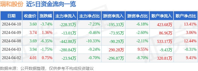 股票行情快报瑞和股份0026204月10日主力资金净卖出22835万元
