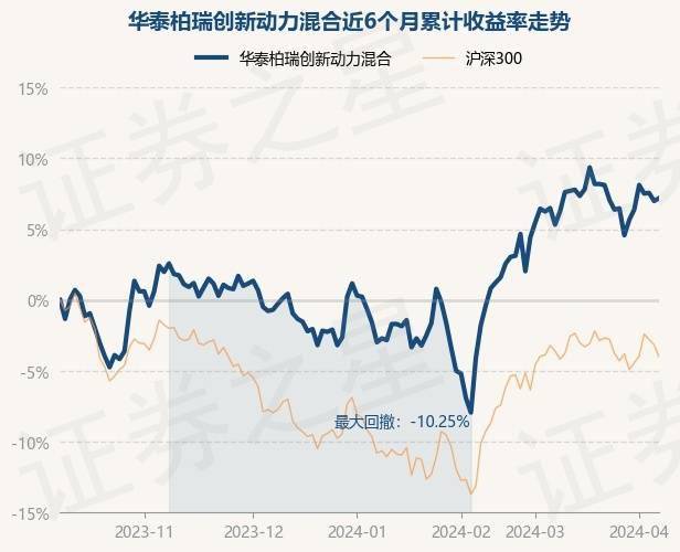 4月9日基金净值:华泰柏瑞创新动力混合最新净值2.652,涨0.