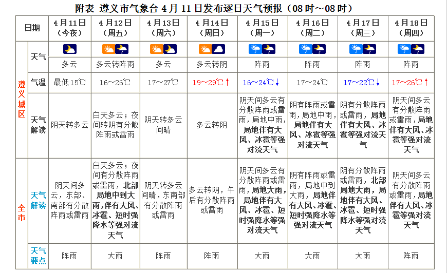 未来天气预报但夜间仍多分散阵雨或雷雨出现白天阳光明媚晴好天气回归