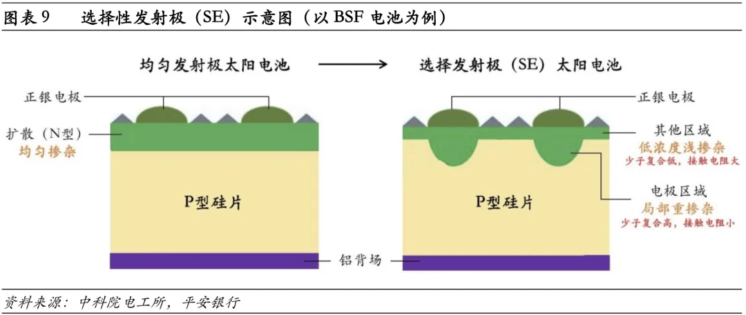 光伏电池结构与提效思路_硅片_复合_表面