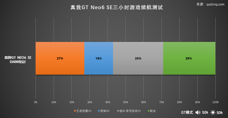 真我gt neo6 se评测 新一代中端机内卷终结者_屏幕_玩游戏_亮度