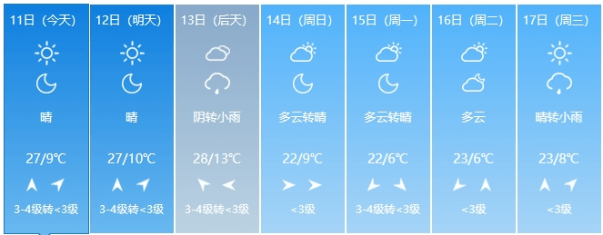 忻州:朔州:大同:太原:城市天气预报初夏的感觉扑面而来明天最高气温将