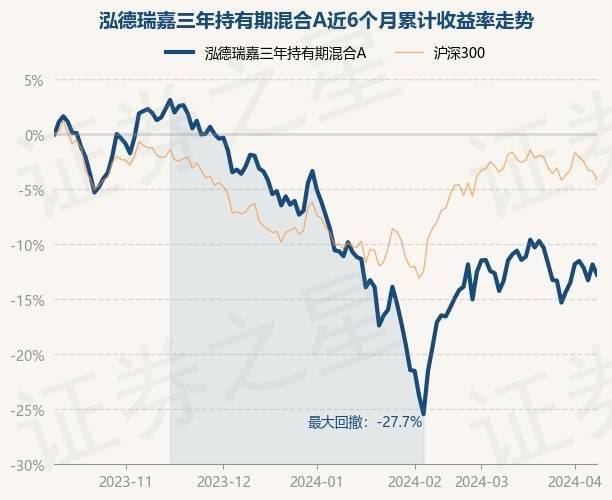 证券之星消息4月10日泓德瑞嘉三年持有期混合a最新单位净值为06778元