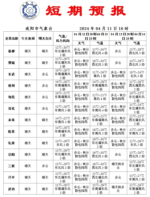 咸阳交通气象预报咸阳旅游景区天气预报全省主要城市预报