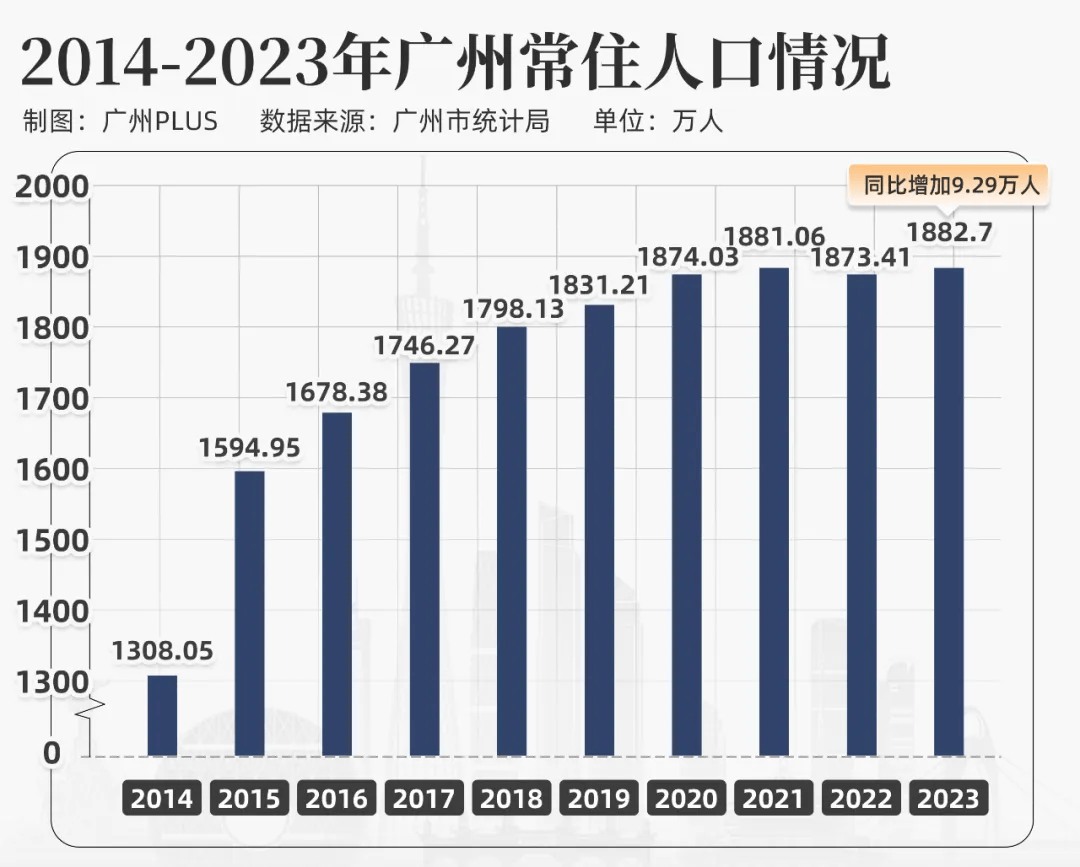 广州人口增长趋势图图片