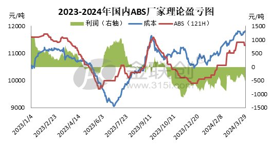 国内ABS市场季度研判（利润&供应篇）_亏损_同比_厂家