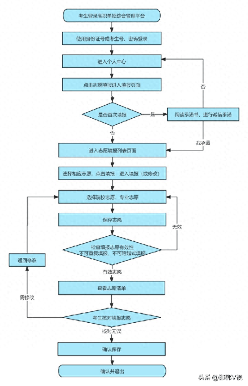 单招报名流程图解图片