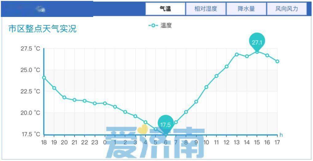 直降7济南气温超前狂热周日白天雷雨大风来退烧