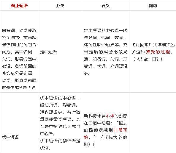 中学语文常用短语类型一览表_结构_知识_高清