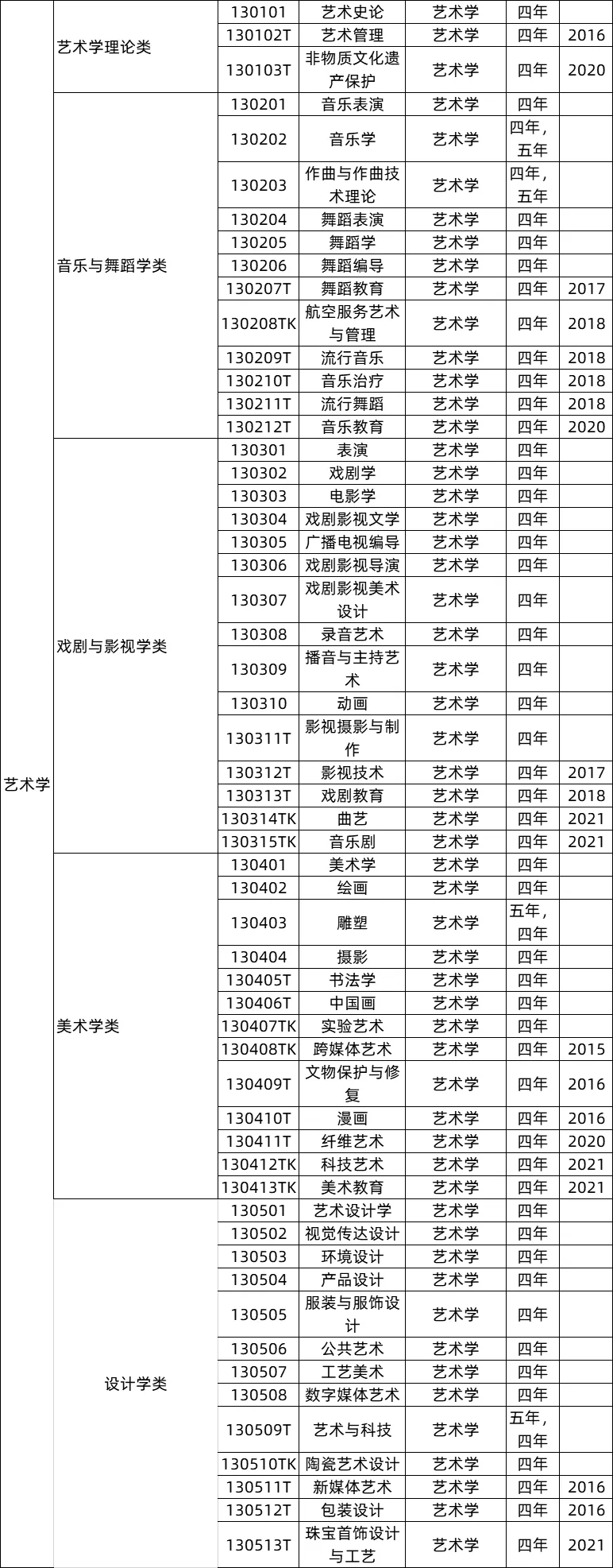 高中生看过来！771个本科专业目录大全（附就业去向）