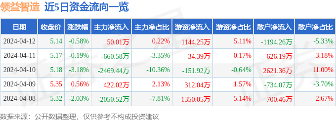 股票行情快报:领益智造(002600)4月12日主力资金净买入50.01万元_成交额_流向_股价
