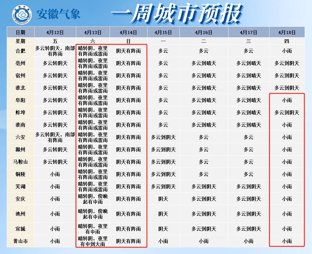 分别是北部晴雨相间安徽省南部多阴雨天气未来十天据安徽省气象台预报