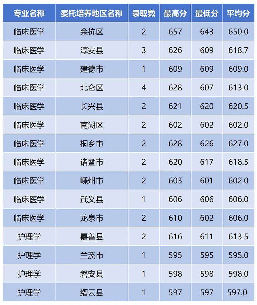 重庆医药专科学校录取分数线_重庆医学院录取分数线多少_2023年重庆中医药学院录取分数线(2023-2024各专业最低录取分数线)