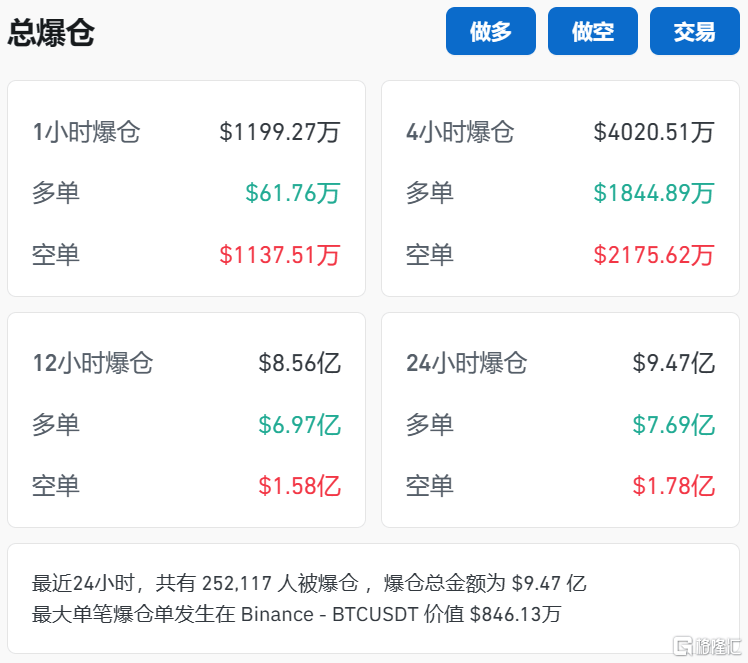 虚拟货币上演剧烈波动,近24个小时,全球虚拟货币市场多达25