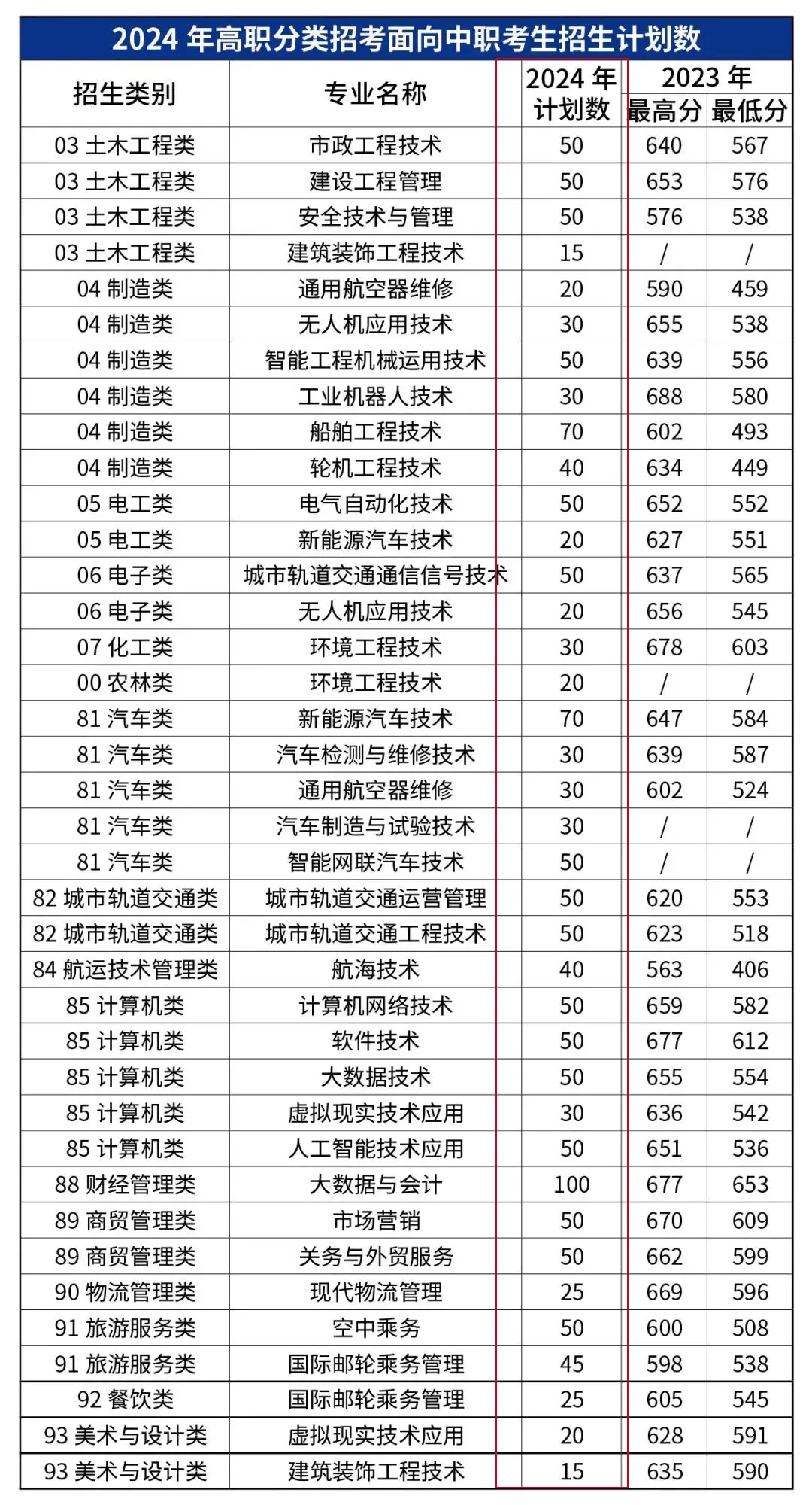 今年高职分类招5378人_建设_大学_职业