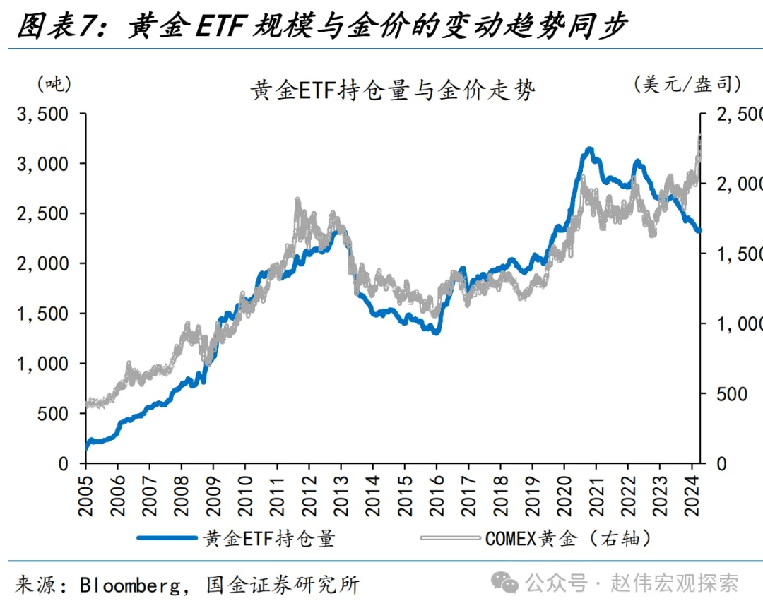 央行_的需求_金价
