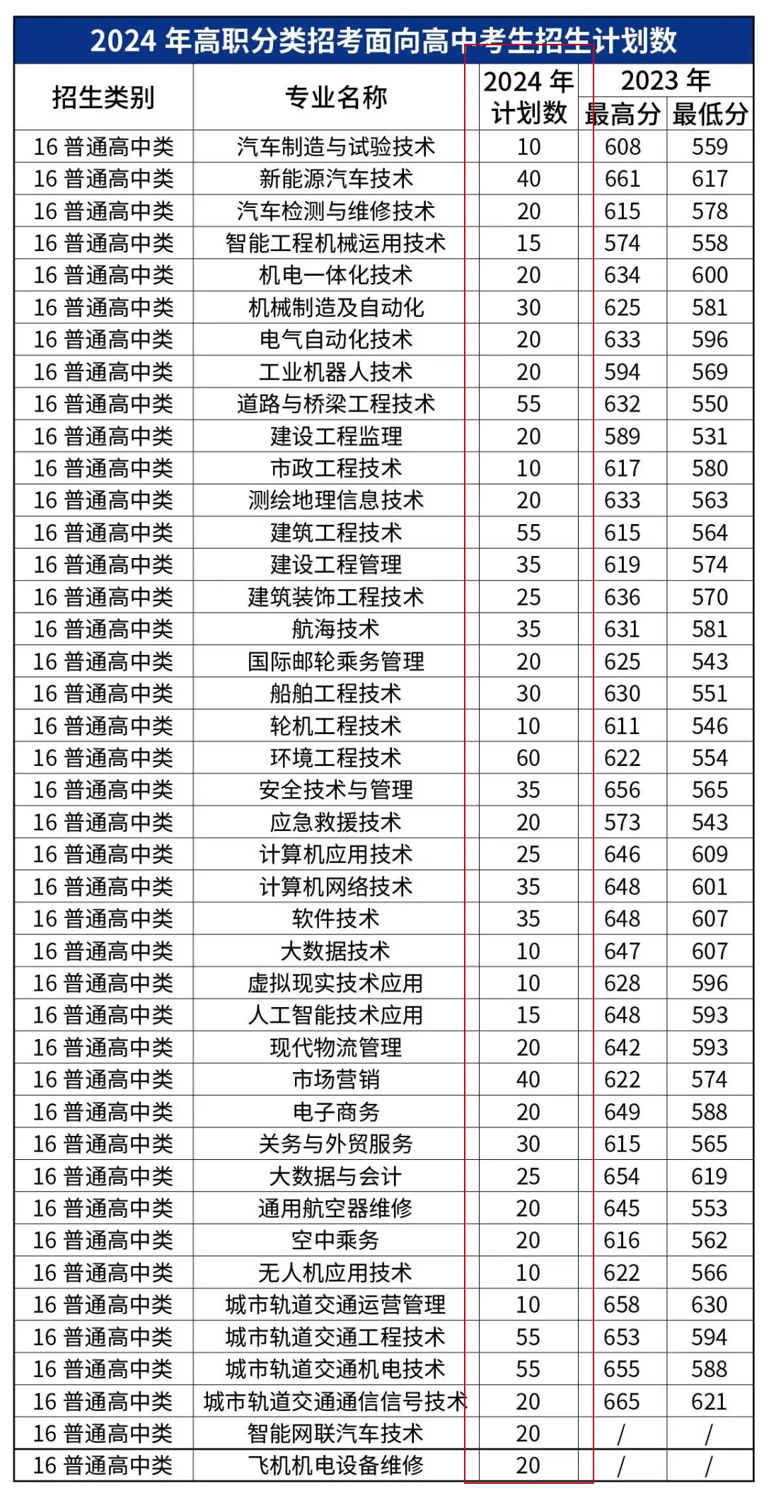 今年高职分类招5378人_建设_大学_职业