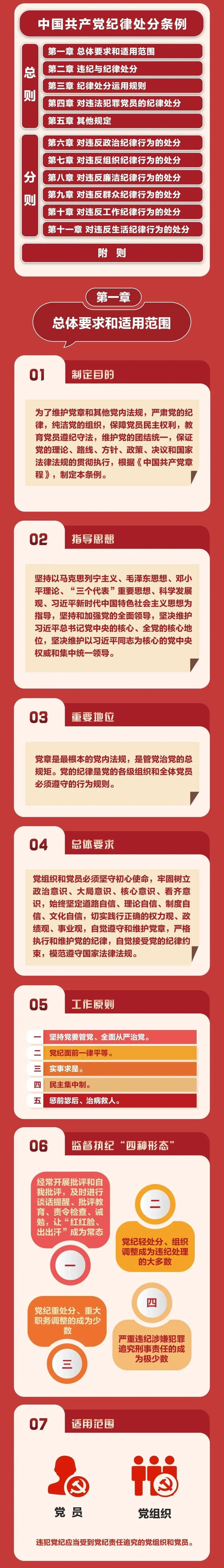 【党纪学习《中国共产党纪律处分条例》解读(一)_教育_要求_全党