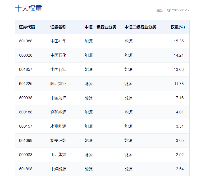 传统能源系列深度解读二关于能源etf159930大家可能不知道的剩余8件事