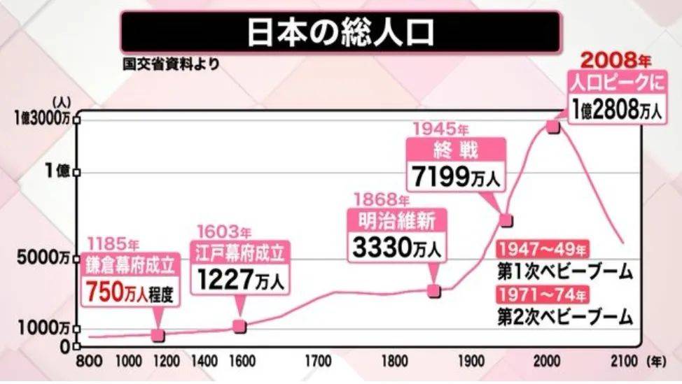 2024年日本人口结构_2024日本总人口连续13年减少!64万人消失!网友:赞成单身税