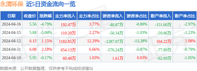 火狐电竞股票行情快报：永清环保（300187）4月16日主力资金净买入19247万元