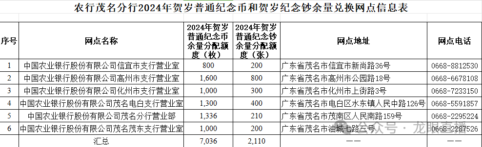 农行茂名分行关于2024年贺岁普通纪念币钞余量兑换的公告