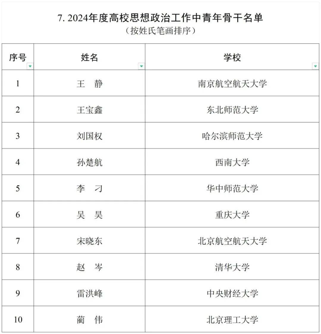 今日关注教育部公布名单贵州这些项目入选
