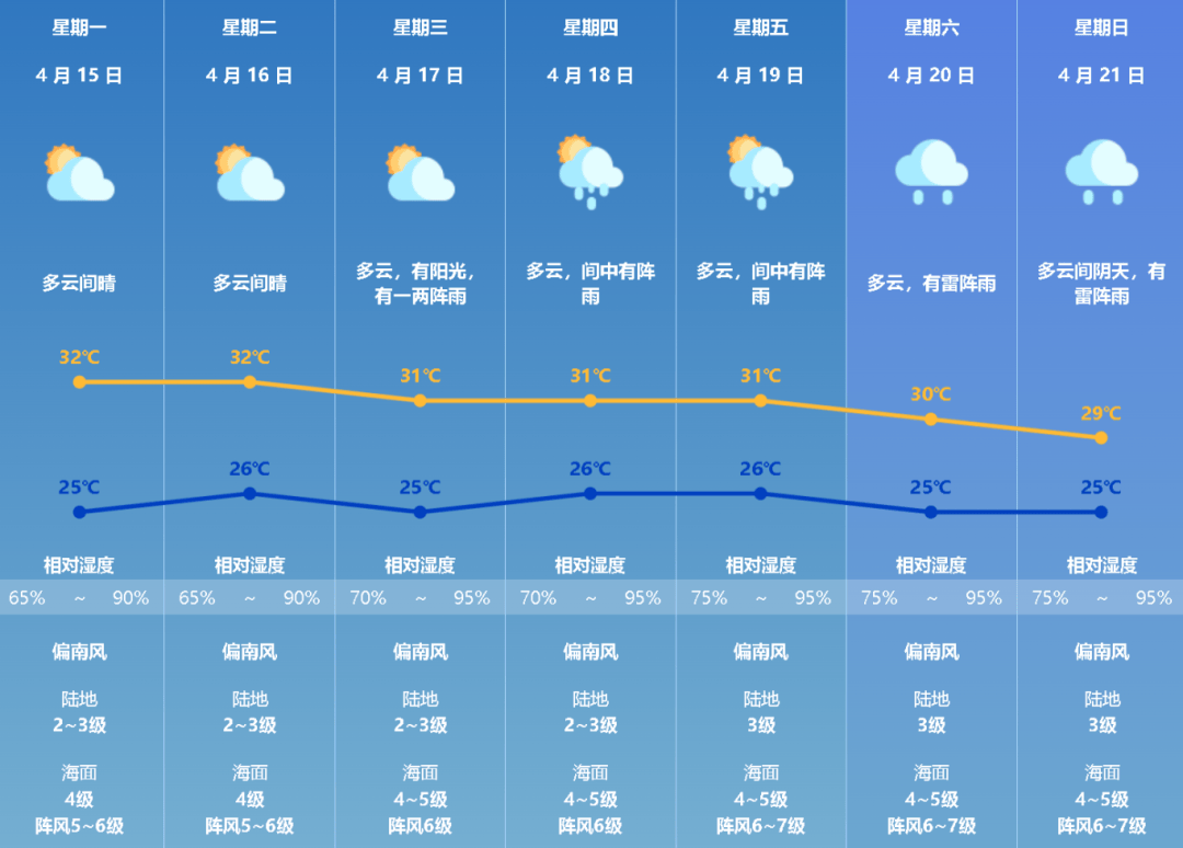 温馨提示:全市森林火险黄色预警正在生效中,未来两天晴热少雨,请做好